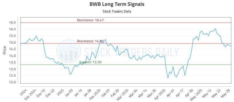 BWB Long Term Analysis for May 31 2025