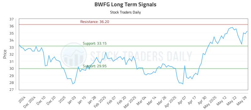 BWFG Long Term Analysis for May 31 2025