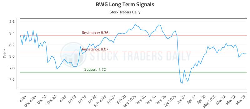 BWG Long Term Analysis for May 31 2025