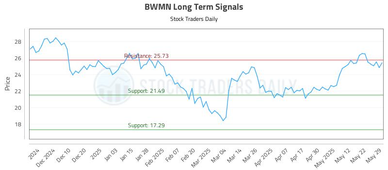 BWMN Long Term Analysis for May 31 2025