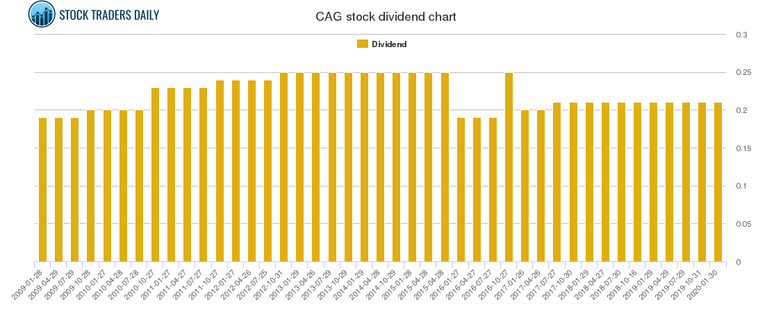 CAG Dividend Chart