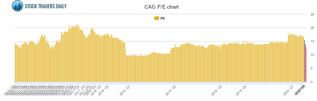 CAG PE chart