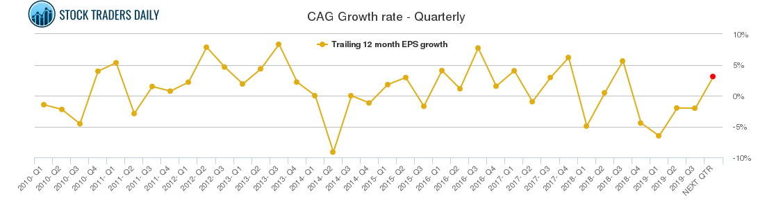 CAG Growth rate - Quarterly