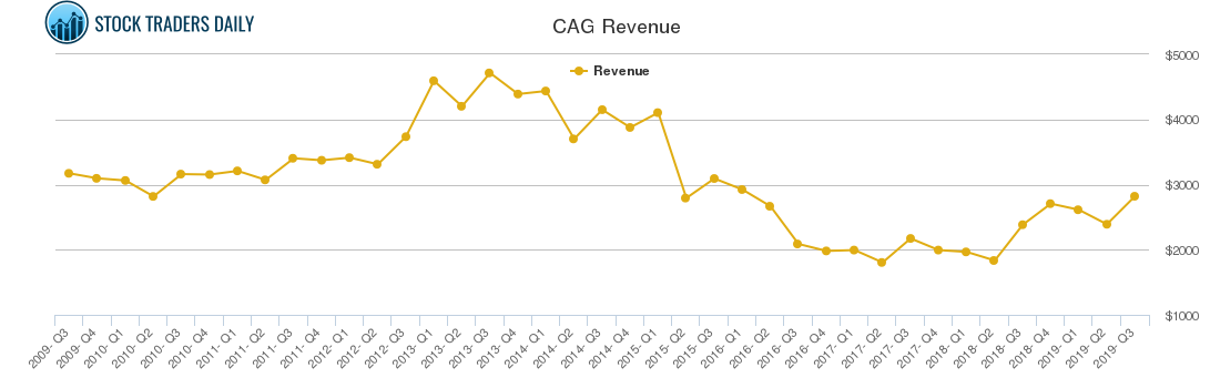 CAG Revenue chart