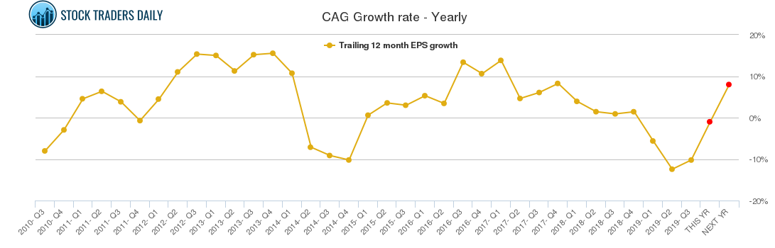 CAG Growth rate - Yearly