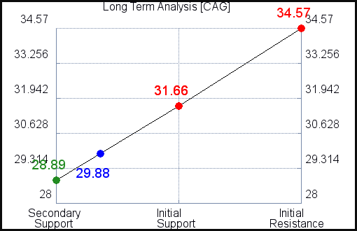 CAG Long Term Analysis