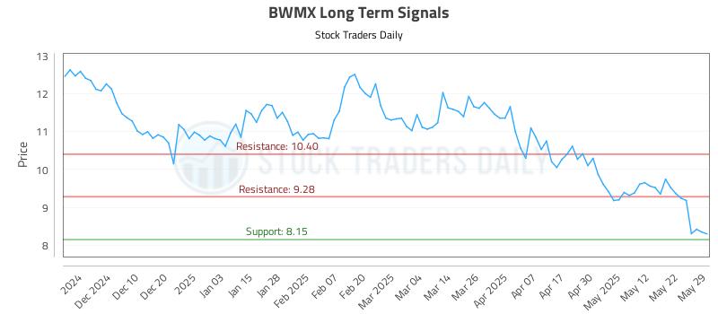 BWMX Long Term Analysis for May 31 2025 BWMX Long Term Analysis for May 31 2025