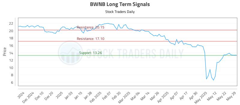 BWNB Long Term Analysis for May 31 2025