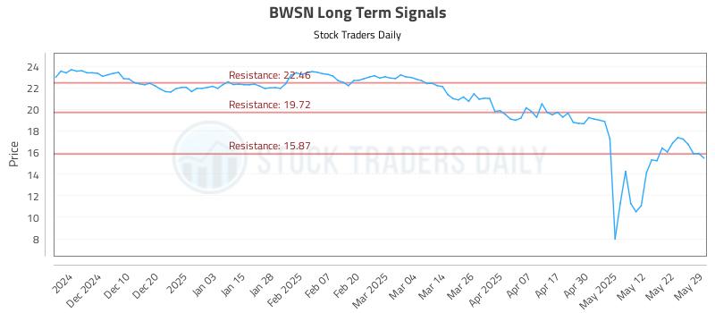 BWSN Long Term Analysis for May 31 2025
