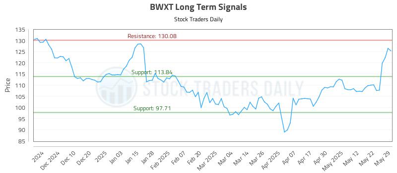 BWXT Long Term Analysis for May 31 2025
