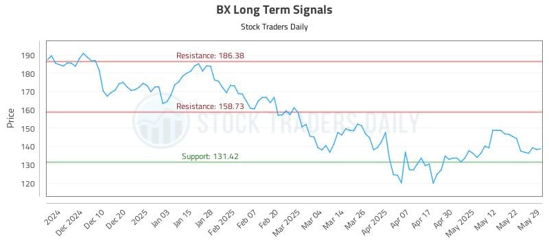 BX Long Term Analysis for May 31 2025