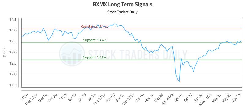 BXMX Long Term Analysis for May 31 2025 BXMX Long Term Analysis for May 31 2025