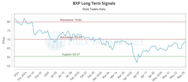 BXP Long Term Analysis for May 31 2025 BXP Long Term Analysis for May 31 2025