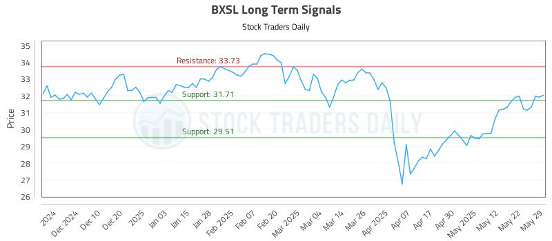 BXSL Long Term Analysis for May 31 2025