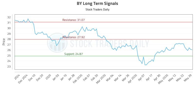 BY Long Term Analysis for May 31 2025