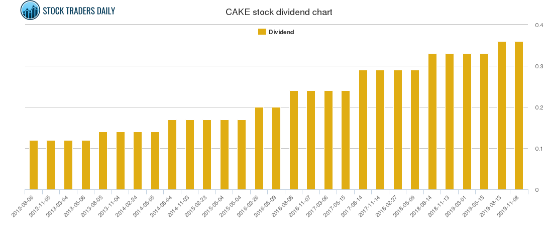 CAKE Dividend Chart