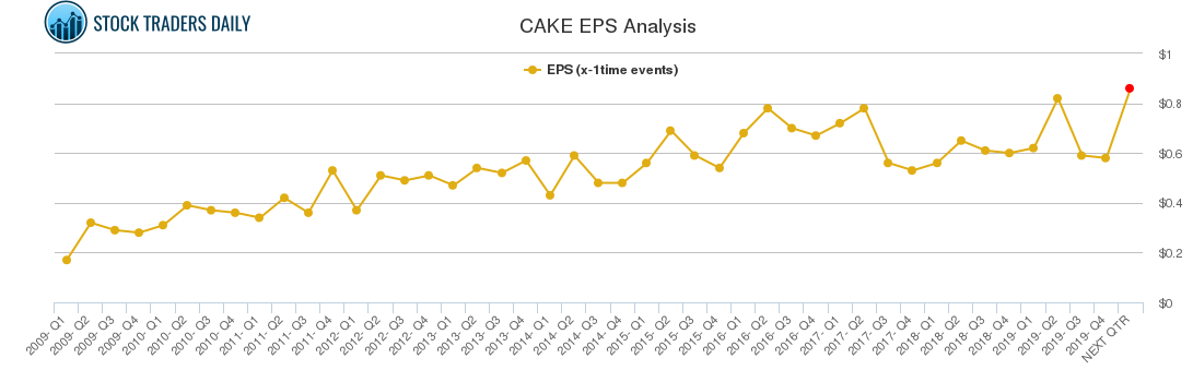 CAKE EPS Analysis