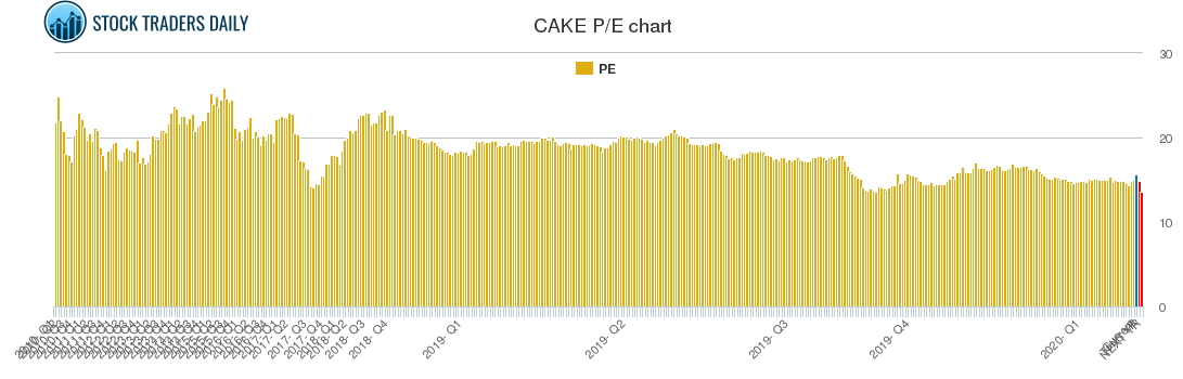 CAKE PE chart