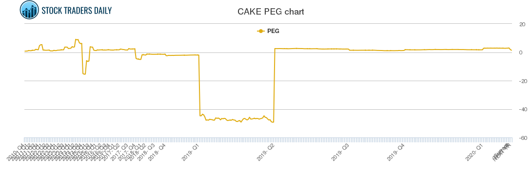 CAKE PEG chart