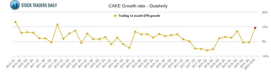 CAKE Growth rate - Quarterly