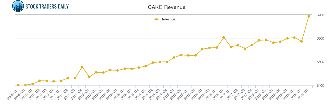 CAKE Revenue chart