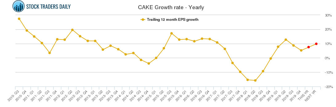 CAKE Growth rate - Yearly