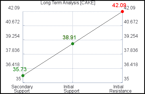 CAKE Long Term Analysis