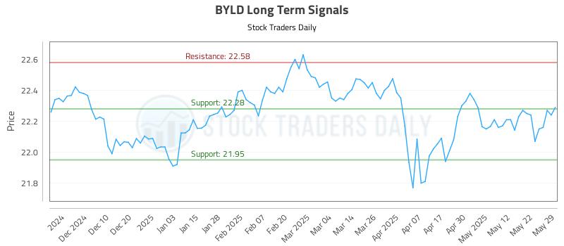 BYLD Long Term Analysis for May 31 2025