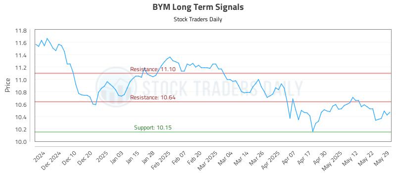 BYM Long Term Analysis for May 31 2025