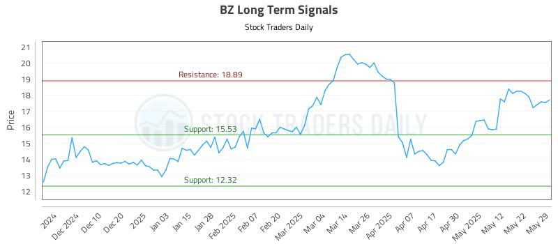 BZ Long Term Analysis for May 31 2025