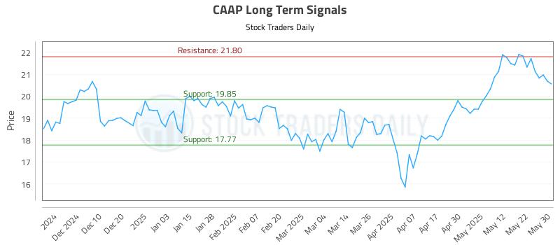 CAAP Long Term Analysis for May 31 2025 CAAP Long Term Analysis for May 31 2025
