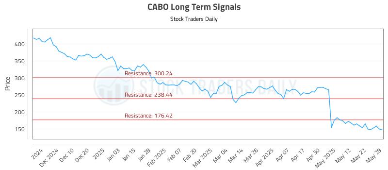 CABO Long Term Analysis for May 31 2025