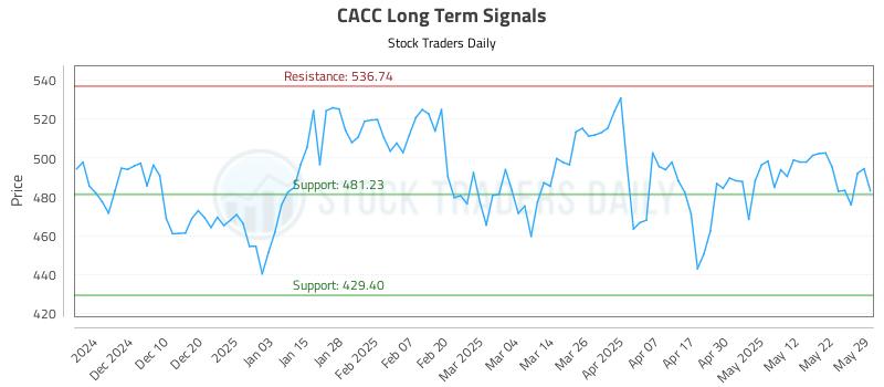CACC Long Term Analysis for May 31 2025 CACC Long Term Analysis for May 31 2025
