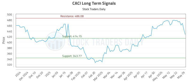 CACI Long Term Analysis for May 31 2025