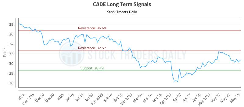 CADE Long Term Analysis for May 31 2025 CADE Long Term Analysis for May 31 2025