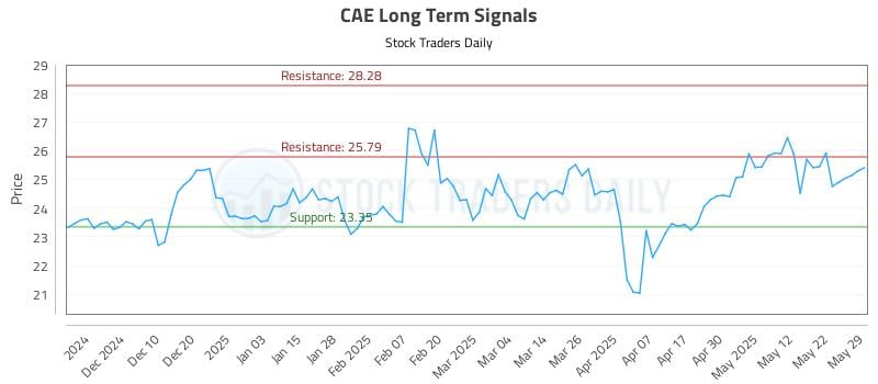 CAE Long Term Analysis for May 31 2025