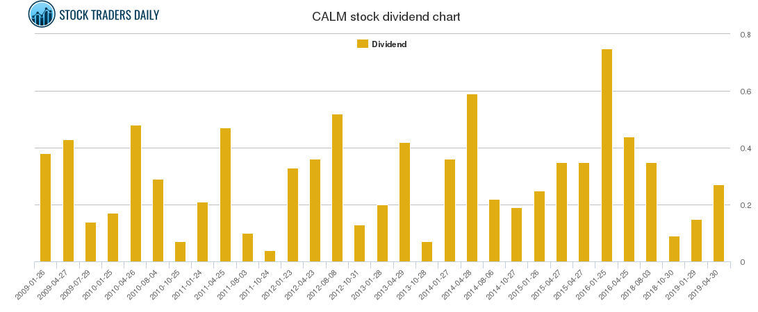CALM Dividend Chart