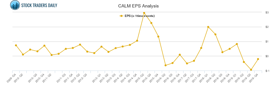 CALM EPS Analysis