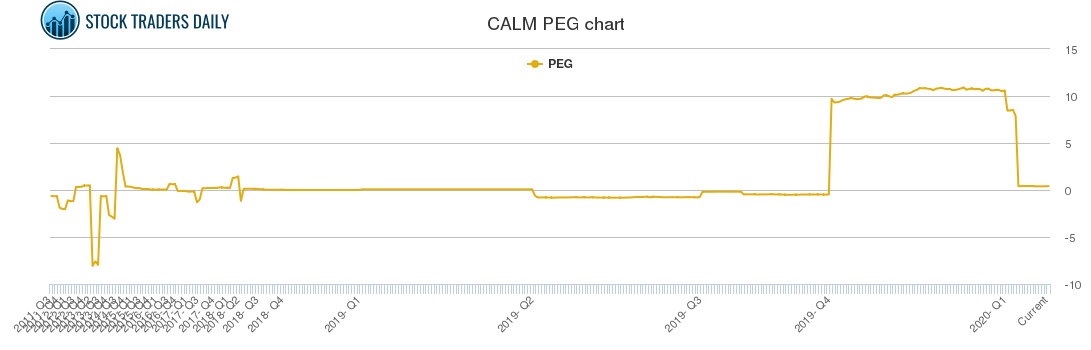 CALM PEG chart