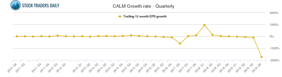 CALM Growth rate - Quarterly