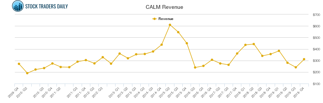 CALM Revenue chart