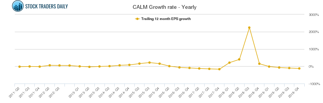 CALM Growth rate - Yearly