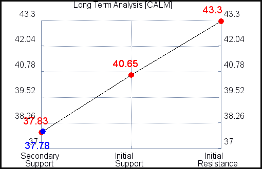 CALM Long Term Analysis