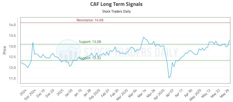 CAF Long Term Analysis for May 31 2025 CAF Long Term Analysis for May 31 2025