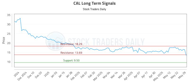 CAL Long Term Analysis for May 31 2025 CAL Long Term Analysis for May 31 2025