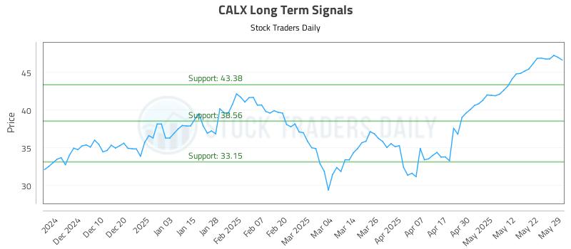 CALX Long Term Analysis for May 31 2025 CALX Long Term Analysis for May 31 2025
