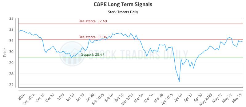 CAPE Long Term Analysis for May 31 2025 CAPE Long Term Analysis for May 31 2025