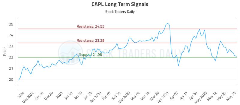 CAPL Long Term Analysis for May 31 2025