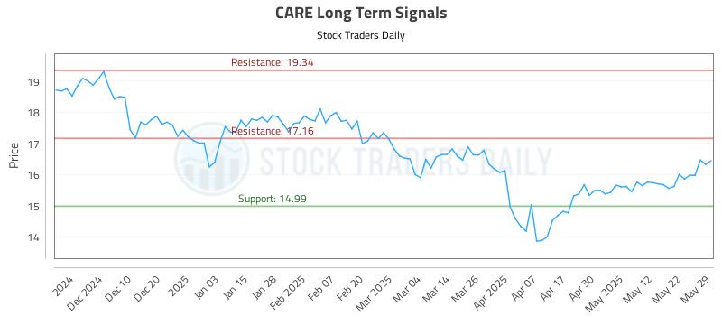 CARE Long Term Analysis for May 31 2025