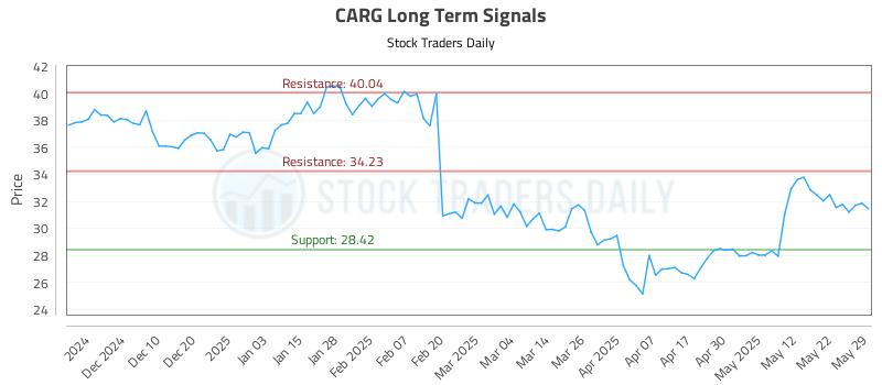 CARG Long Term Analysis for May 31 2025 CARG Long Term Analysis for May 31 2025